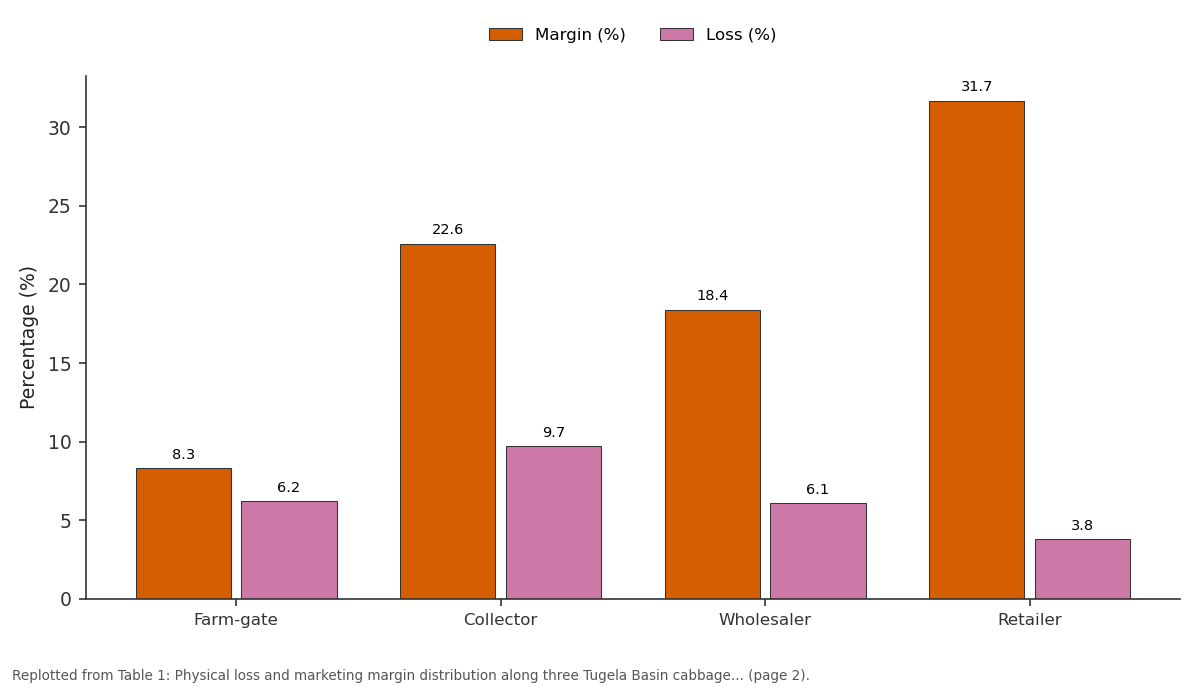 Replotted from Table 1 (page 2) of the original paper. Every bar is the paper's own table value.