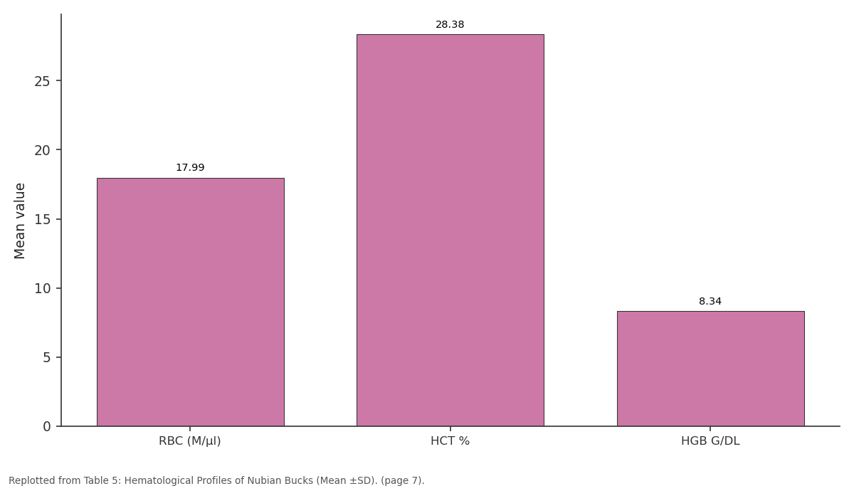 Replotted from Table 5 (page 7) of the original paper. Every bar is the paper's own table value.