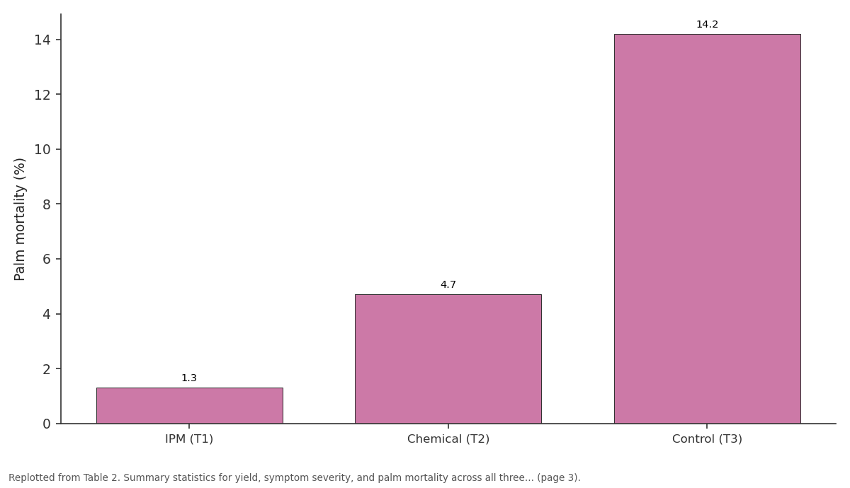 Replotted from Table 2 (page 3) of the original paper. Every bar is the paper's own table value.