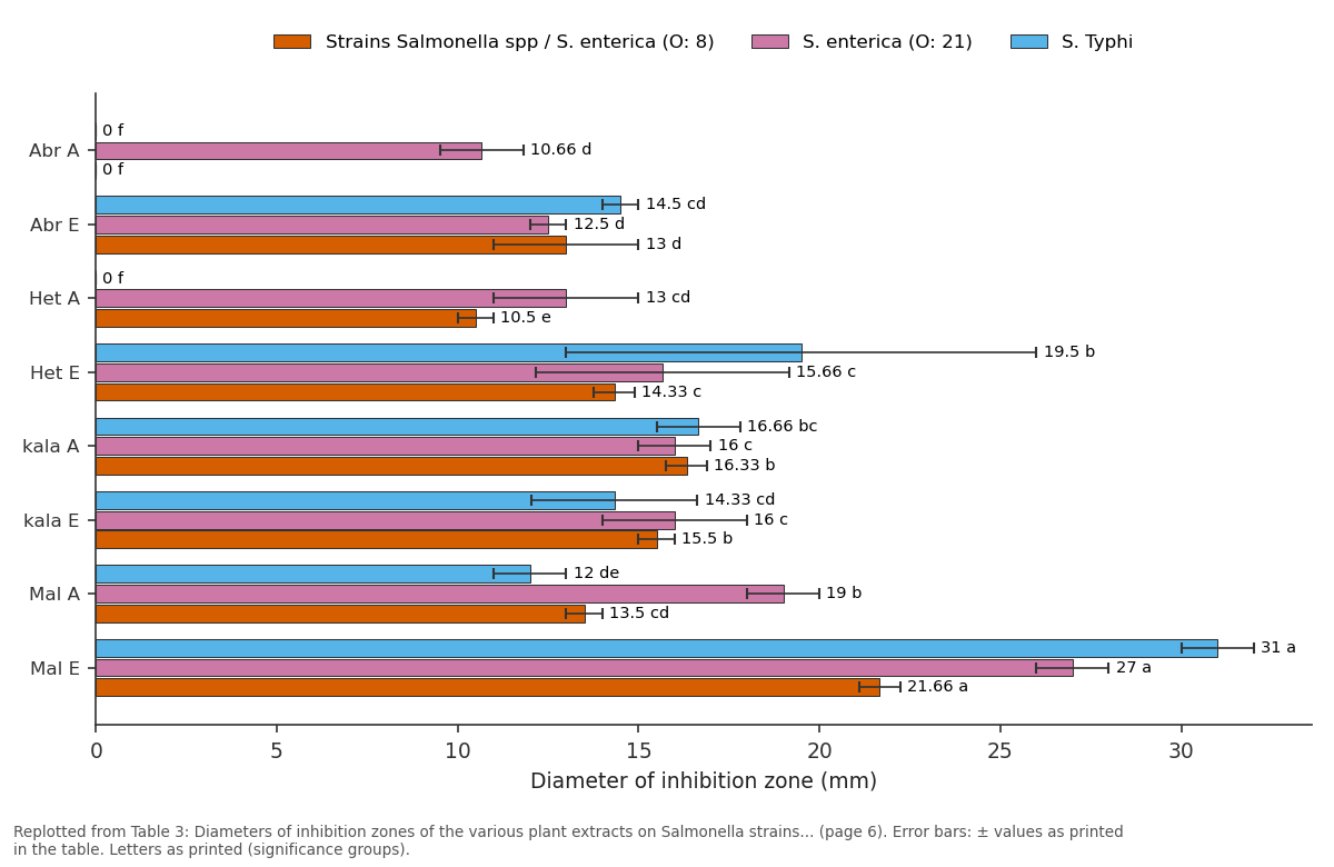 Replotted from Table 3 (page 6) of the original paper. Every bar is the paper's own table value.
