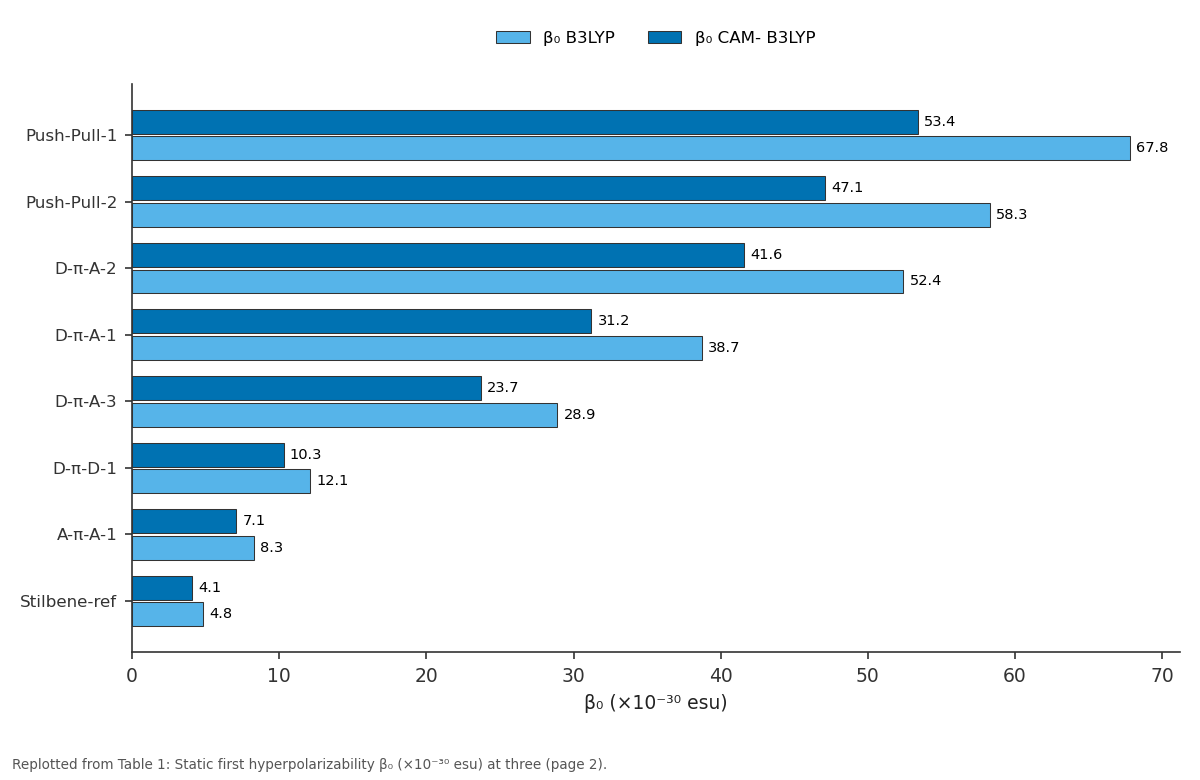 Replotted from Table 1 (page 2) of the original paper. Every bar is the paper's own table value.