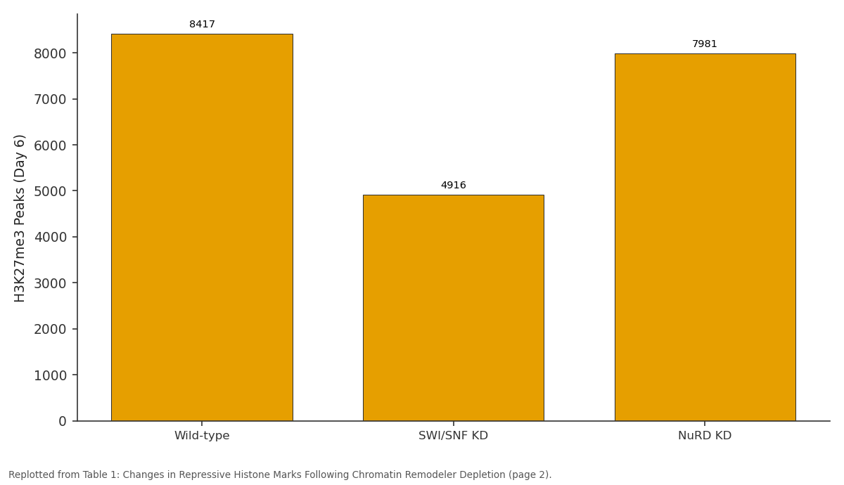 Replotted from Table 1 (page 2) of the original paper. Every bar is the paper's own table value.