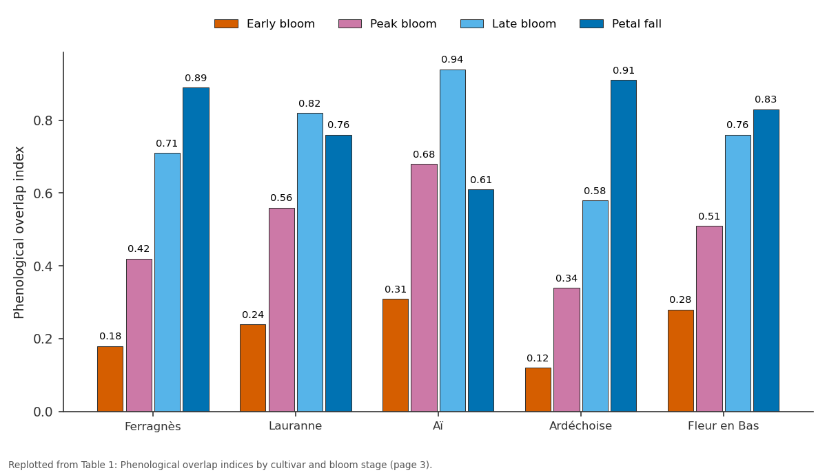 Replotted from Table 1 (page 3) of the original paper. Every bar is the paper's own table value.