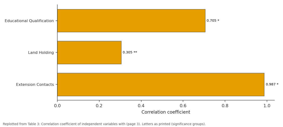 Replotted from Table 3 (page 3) of the original paper. Every bar is the paper's own table value.