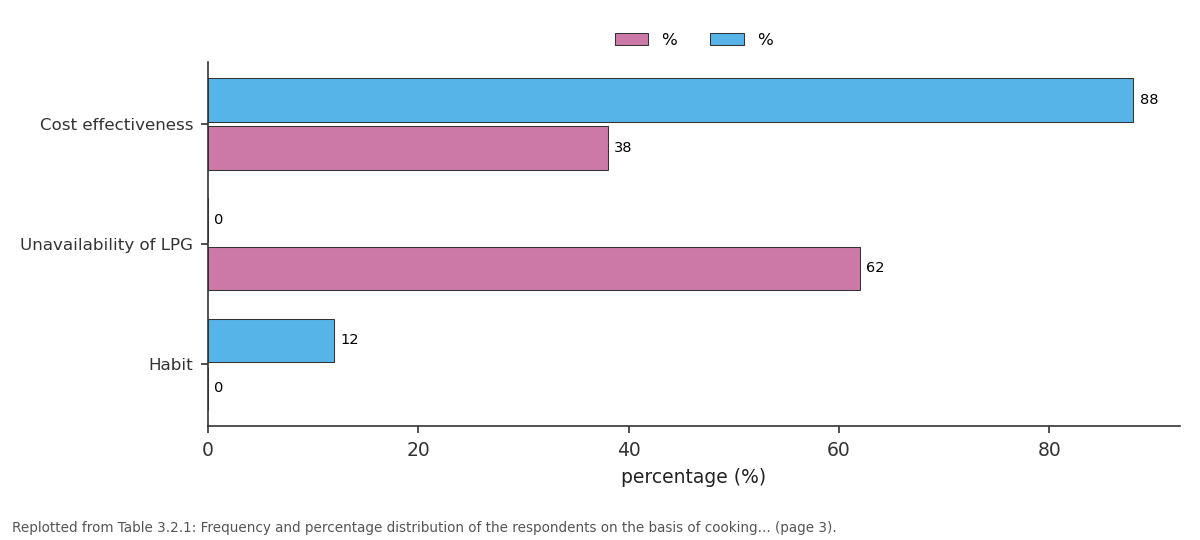 Replotted from Table 3 (page 3) of the original paper. Every bar is the paper's own table value.
