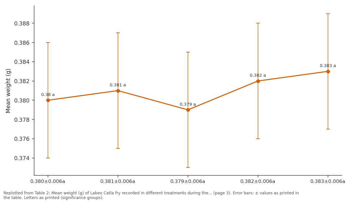 Replotted from Table 2 (page 3) of the original paper. Every bar is the paper's own table value.