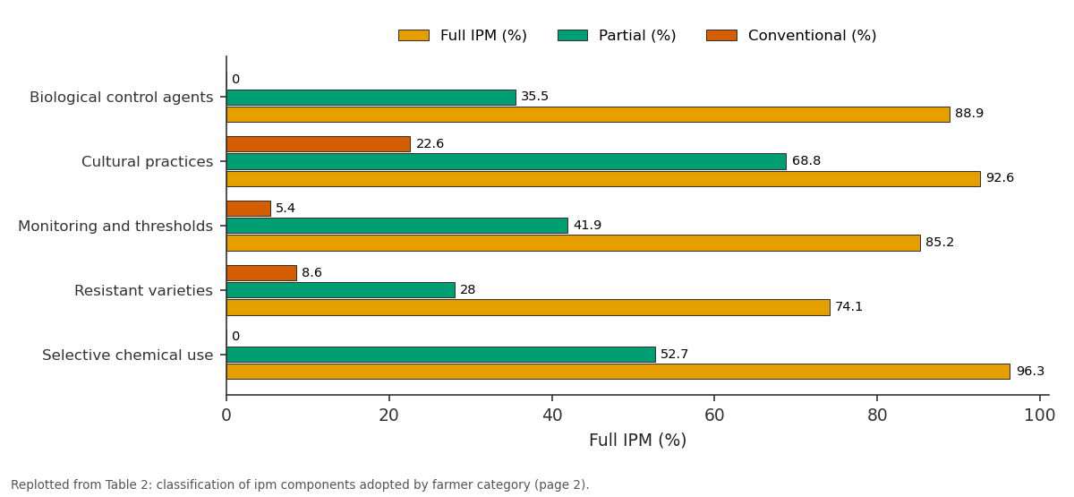 Replotted from Table 2 (page 2) of the original paper. Every bar is the paper's own table value.