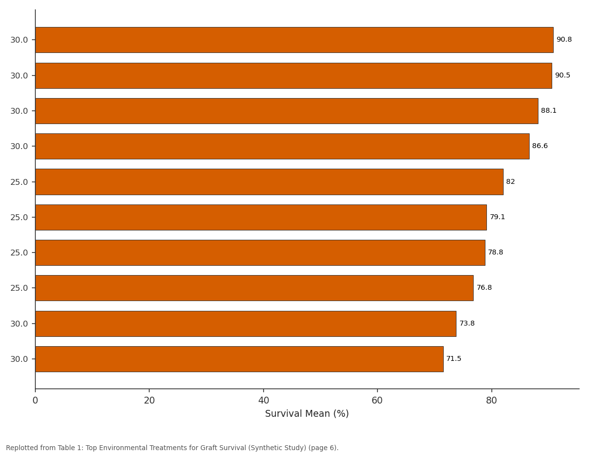 Replotted from Table 1 (page 6) of the original paper. Every bar is the paper's own table value.