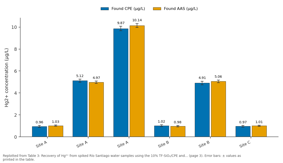 Replotted from Table 3 (page 3) of the original paper. Every bar is the paper's own table value.