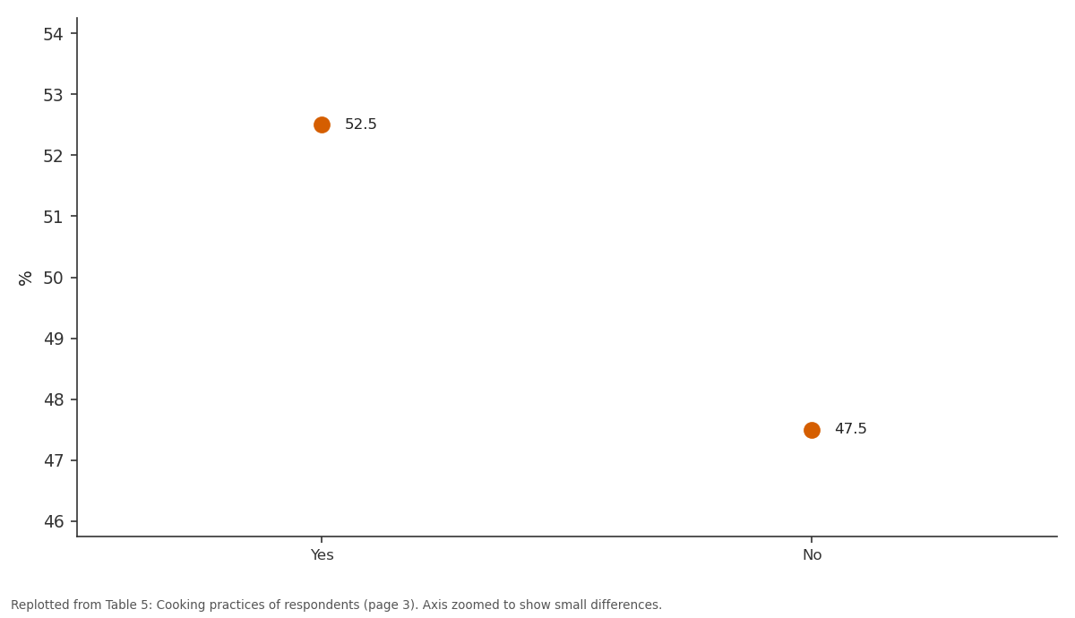 Replotted from Table 5 (page 3) of the original paper. Every bar is the paper's own table value.