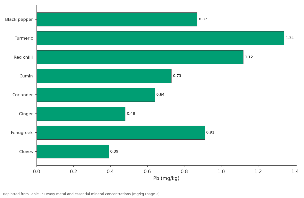 Replotted from Table 1 (page 2) of the original paper. Every bar is the paper's own table value.