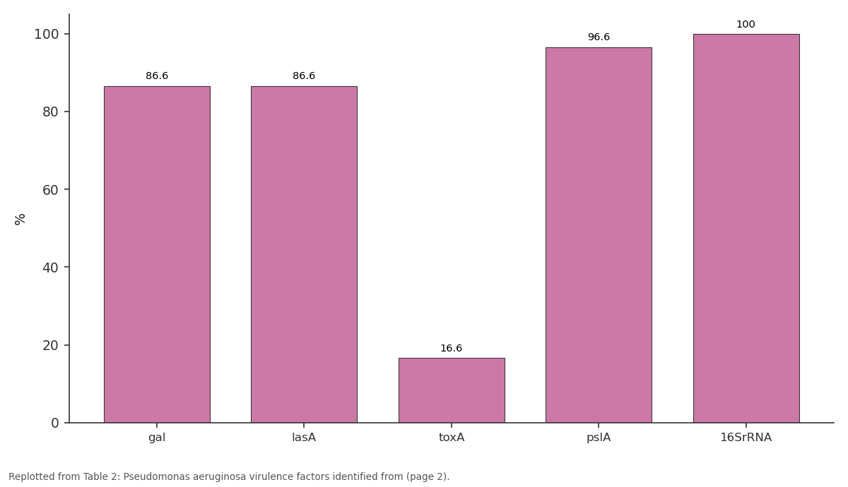Replotted from Table 2 (page 2) of the original paper. Every bar is the paper's own table value.