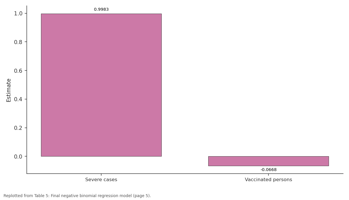 Replotted from Table 5 (page 5) of the original paper. Every bar is the paper's own table value.