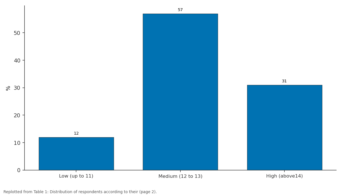 Replotted from Table 1 (page 2) of the original paper. Every bar is the paper's own table value.
