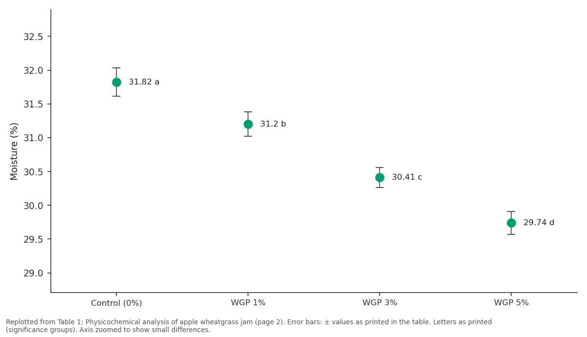 Replotted from Table 1 (page 2) of the original paper. Every bar is the paper's own table value.