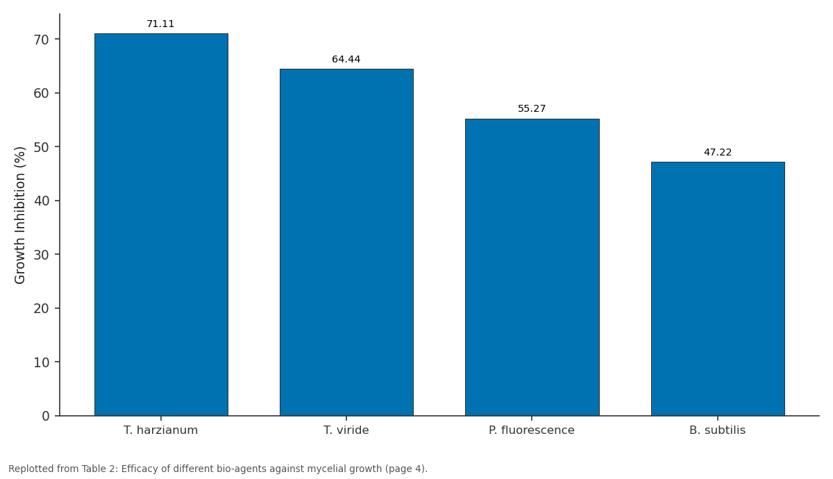 Replotted from Table 2 (page 4) of the original paper. Every bar is the paper's own table value.
