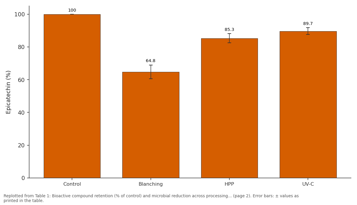 Replotted from Table 1 (page 2) of the original paper. Every bar is the paper's own table value.