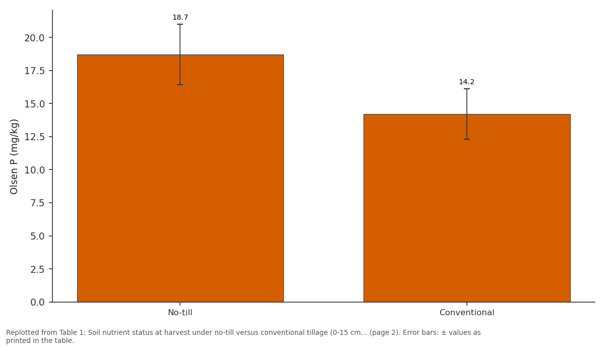 Replotted from Table 1 (page 2) of the original paper. Every bar is the paper's own table value.