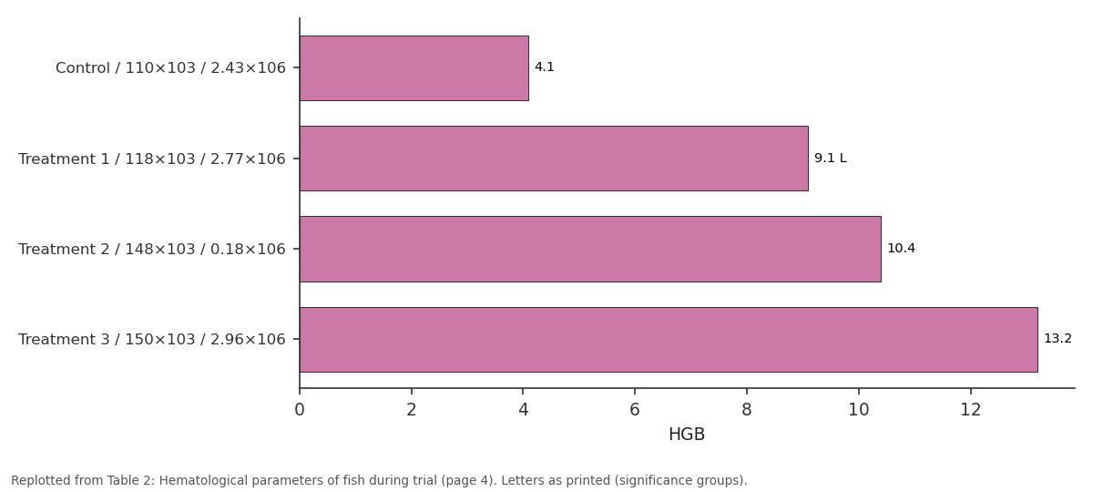 Replotted from Table 2 (page 4) of the original paper. Every bar is the paper's own table value.