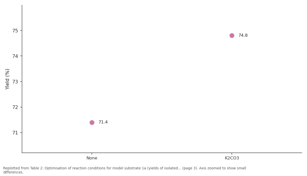 Replotted from Table 2 (page 3) of the original paper. Every bar is the paper's own table value.