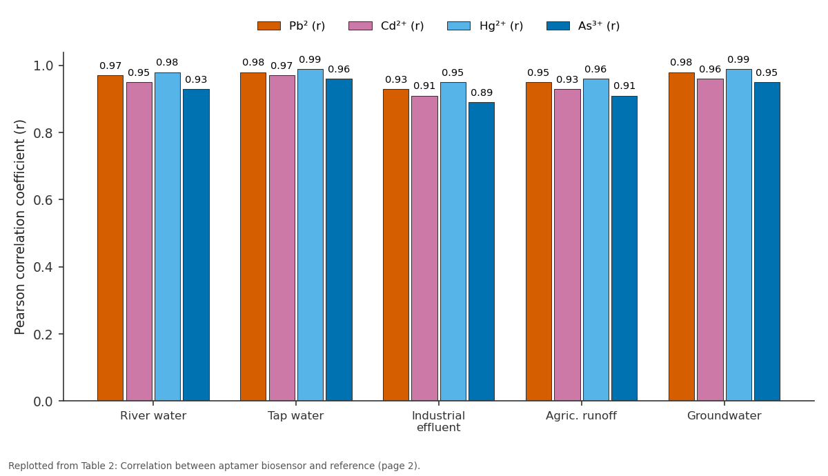 Replotted from Table 2 (page 2) of the original paper. Every bar is the paper's own table value.