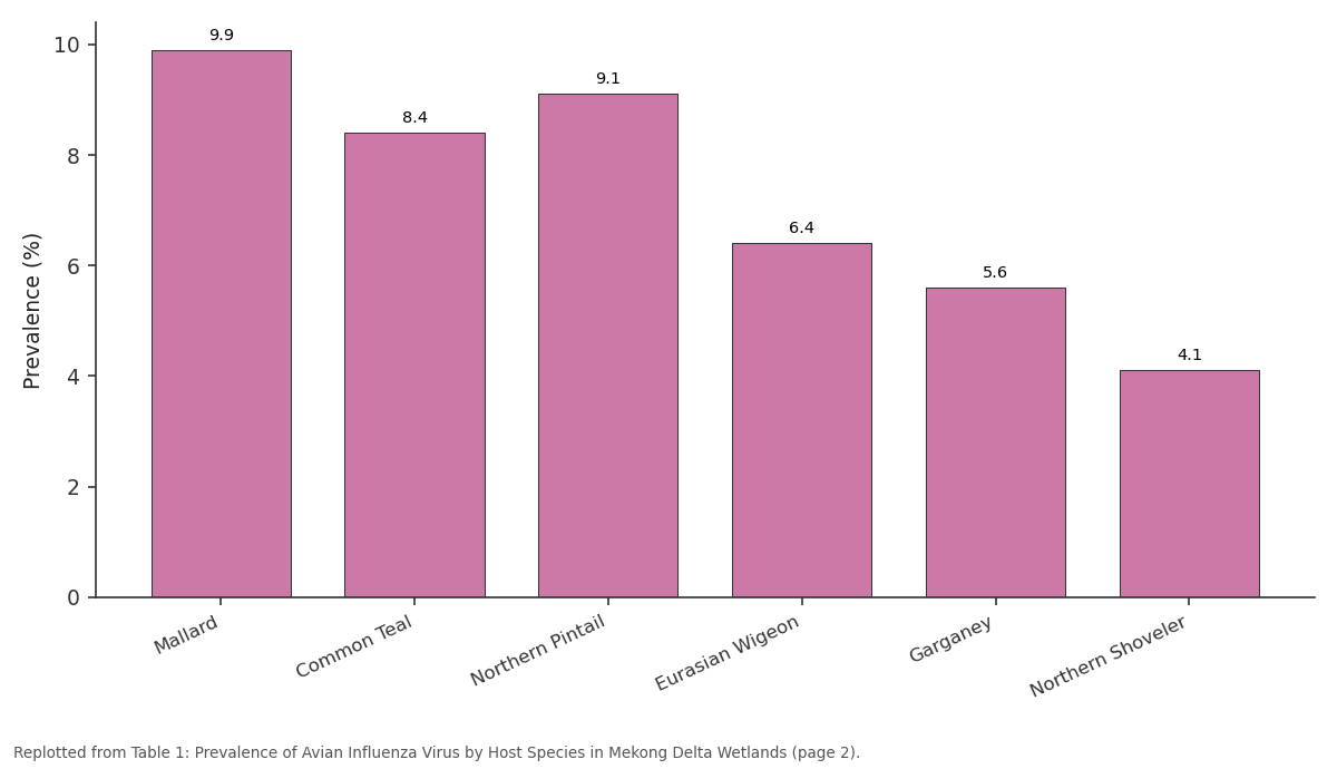 Replotted from Table 1 (page 2) of the original paper. Every bar is the paper's own table value.