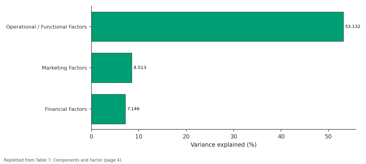 Replotted from Table 7 (page 4) of the original paper. Every bar is the paper's own table value.