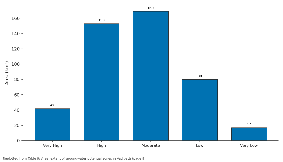 Replotted from Table 9 (page 9) of the original paper. Every bar is the paper's own table value.