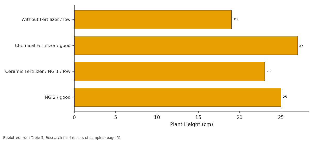 Replotted from Table 5 (page 5) of the original paper. Every bar is the paper's own table value.
