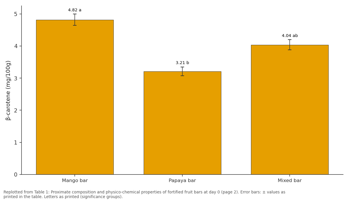 Replotted from Table 1 (page 2) of the original paper. Every bar is the paper's own table value.
