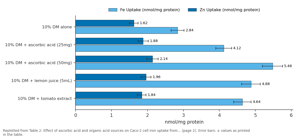 Replotted from Table 2 (page 2) of the original paper. Every bar is the paper's own table value.