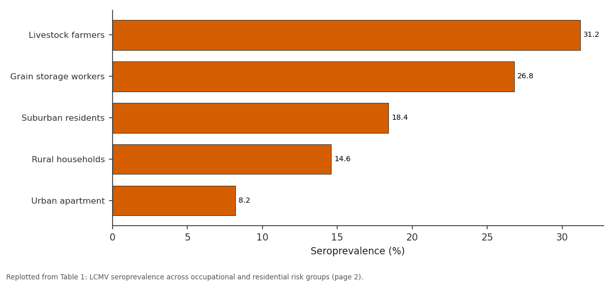 Replotted from Table 1 (page 2) of the original paper. Every bar is the paper's own table value.