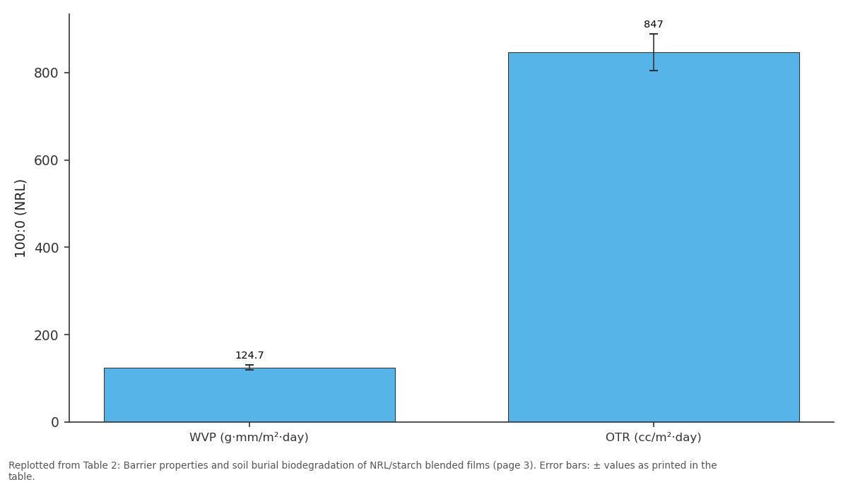 Replotted from Table 2 (page 3) of the original paper. Every bar is the paper's own table value.