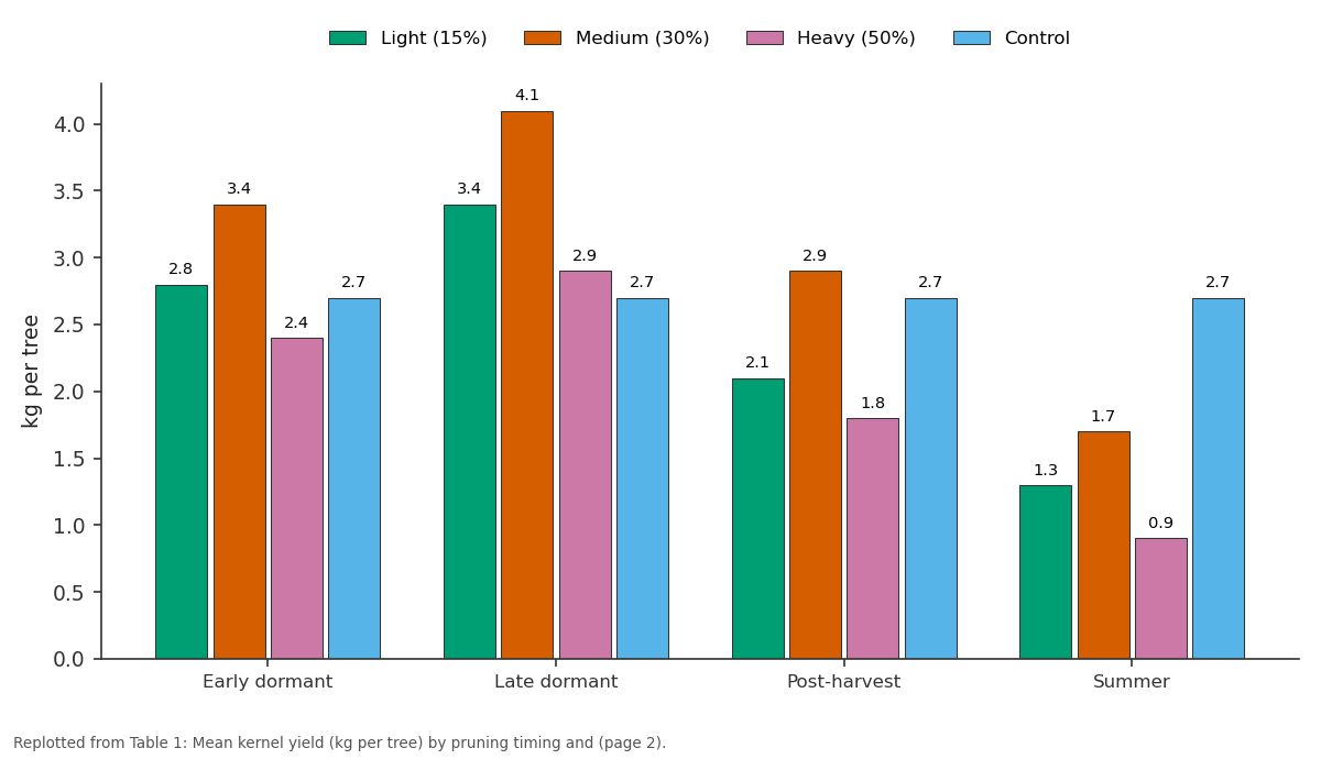 Replotted from Table 1 (page 2) of the original paper. Every bar is the paper's own table value.