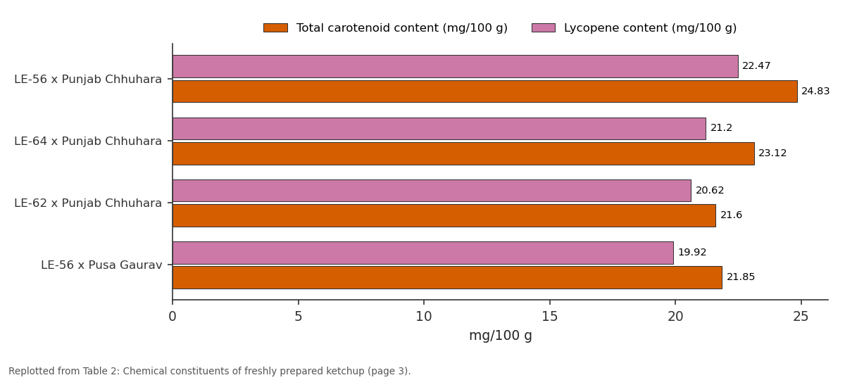 Replotted from Table 2 (page 3) of the original paper. Every bar is the paper's own table value.