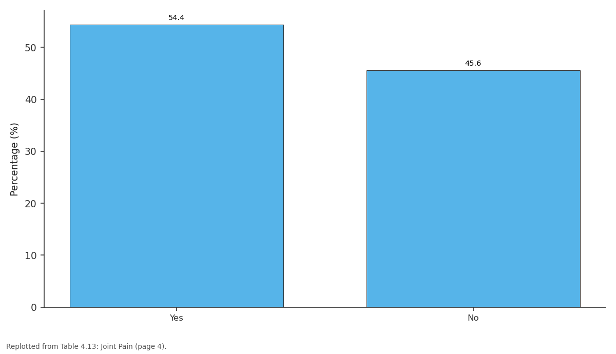 Replotted from Table 4 (page 4) of the original paper. Every bar is the paper's own table value.