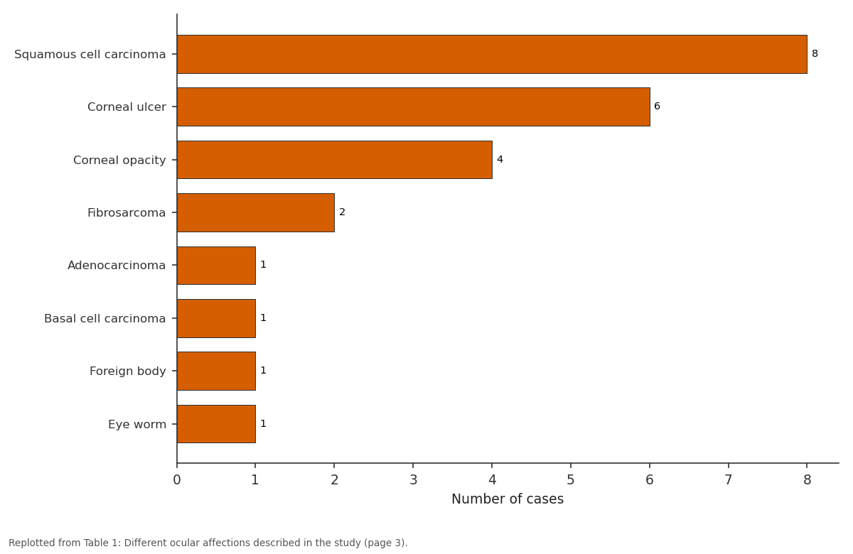 Replotted from Table 1 (page 3) of the original paper. Every bar is the paper's own table value.