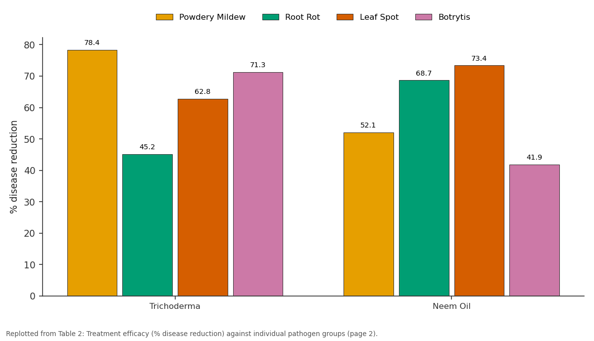 Replotted from Table 2 (page 2) of the original paper. Every bar is the paper's own table value.