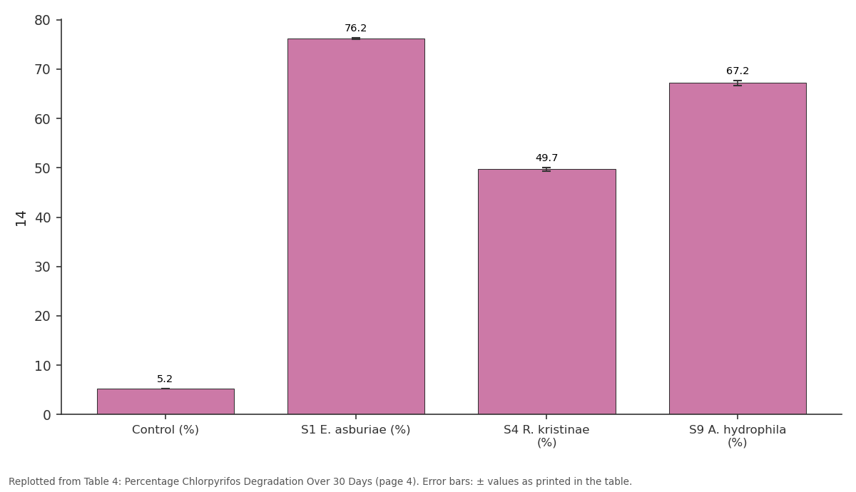 Replotted from Table 4 (page 4) of the original paper. Every bar is the paper's own table value.