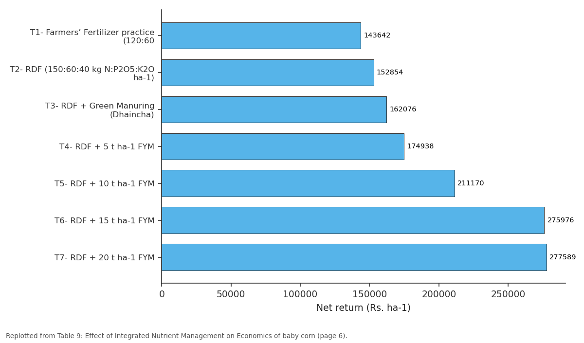 Replotted from Table 9 (page 6) of the original paper. Every bar is the paper's own table value.