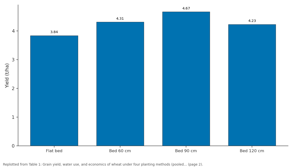 Replotted from Table 1 (page 2) of the original paper. Every bar is the paper's own table value.