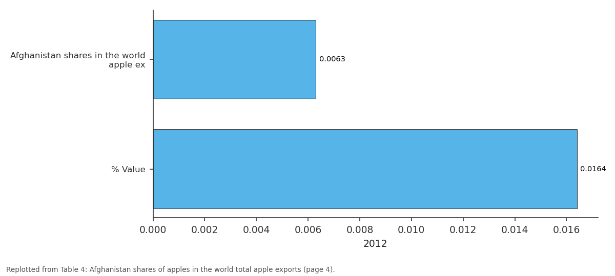 Replotted from Table 4 (page 4) of the original paper. Every bar is the paper's own table value.
