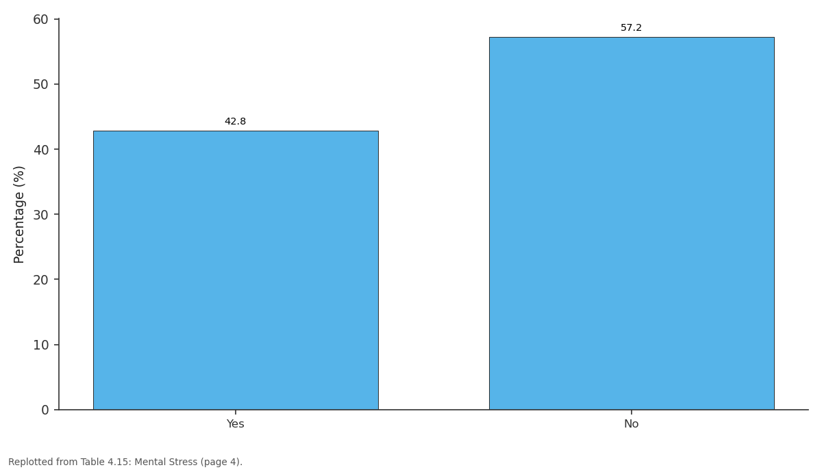 Replotted from Table 4 (page 4) of the original paper. Every bar is the paper's own table value.