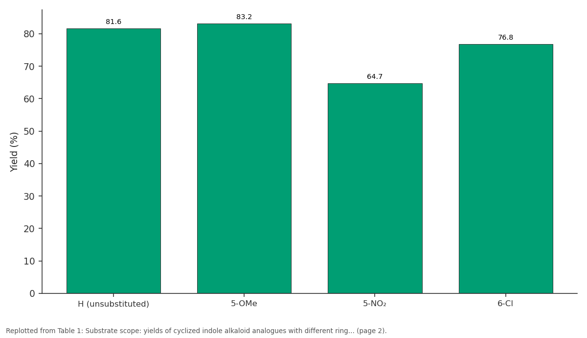 Replotted from Table 1 (page 2) of the original paper. Every bar is the paper's own table value.
