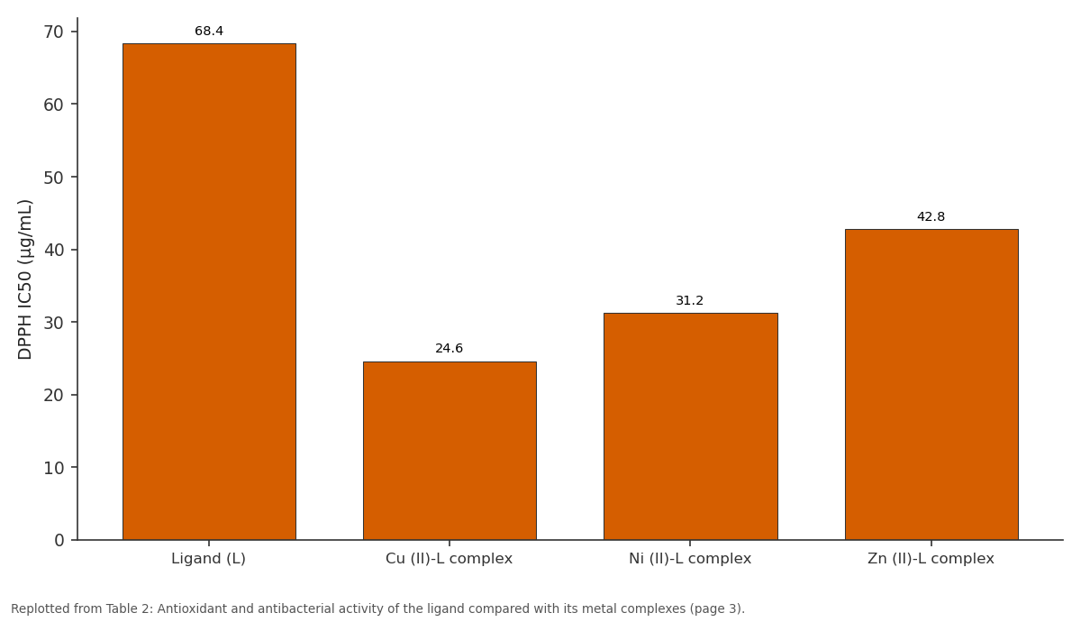 Replotted from Table 2 (page 3) of the original paper. Every bar is the paper's own table value.