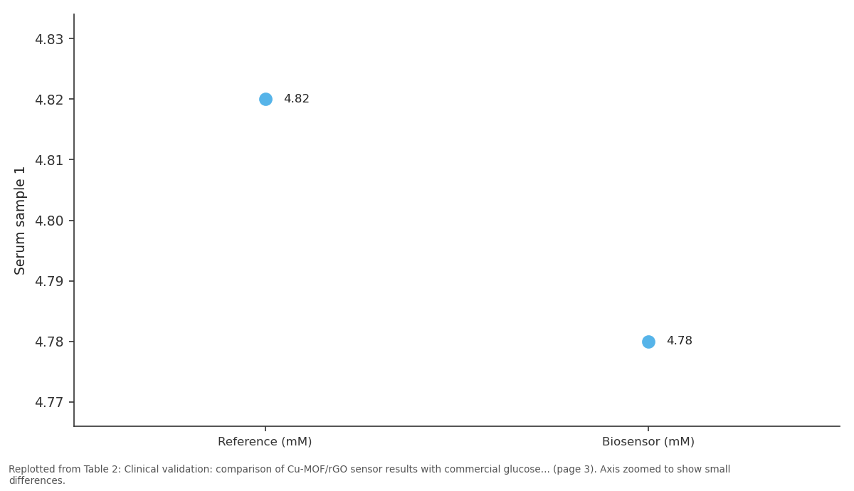 Replotted from Table 2 (page 3) of the original paper. Every bar is the paper's own table value.