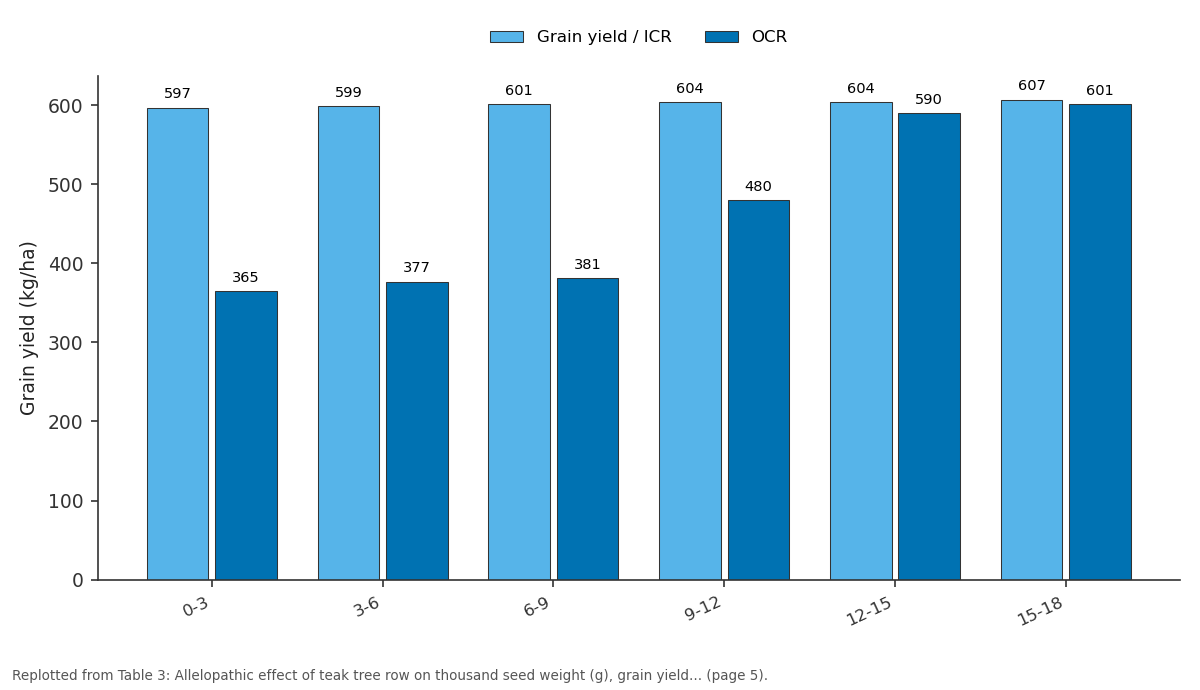 Replotted from Table 3 (page 5) of the original paper. Every bar is the paper's own table value.