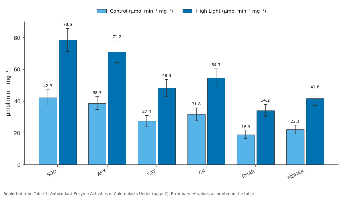 Replotted from Table 1 (page 2) of the original paper. Every bar is the paper's own table value.