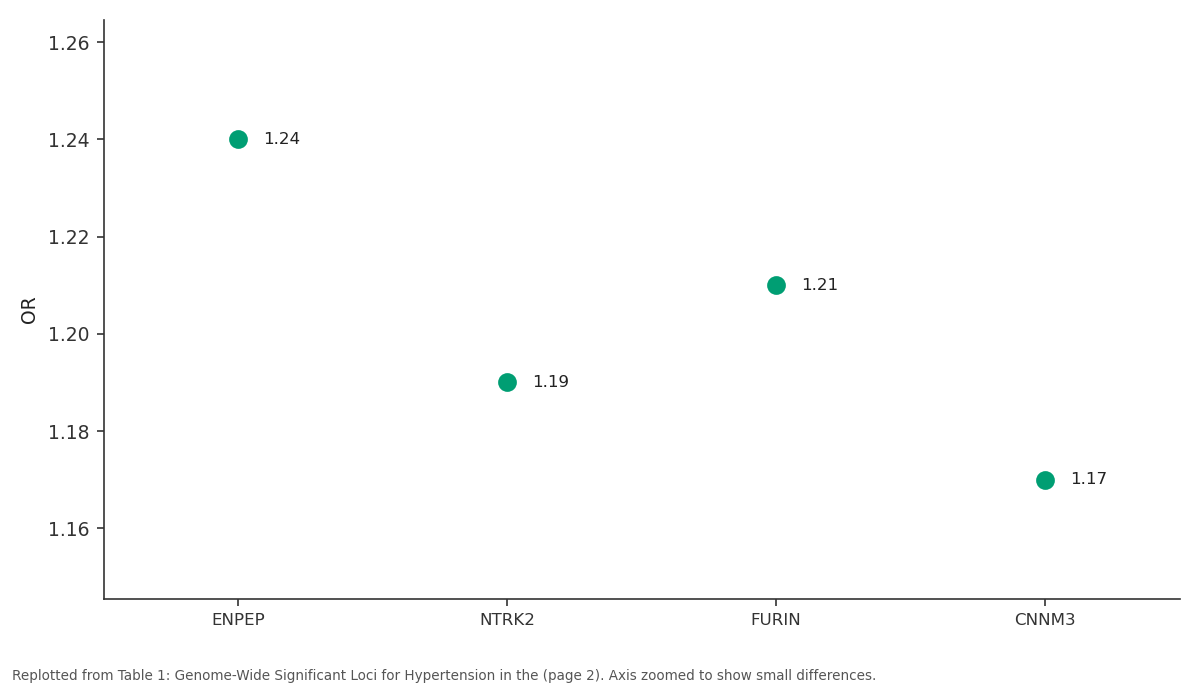 Replotted from Table 1 (page 2) of the original paper. Every bar is the paper's own table value.
