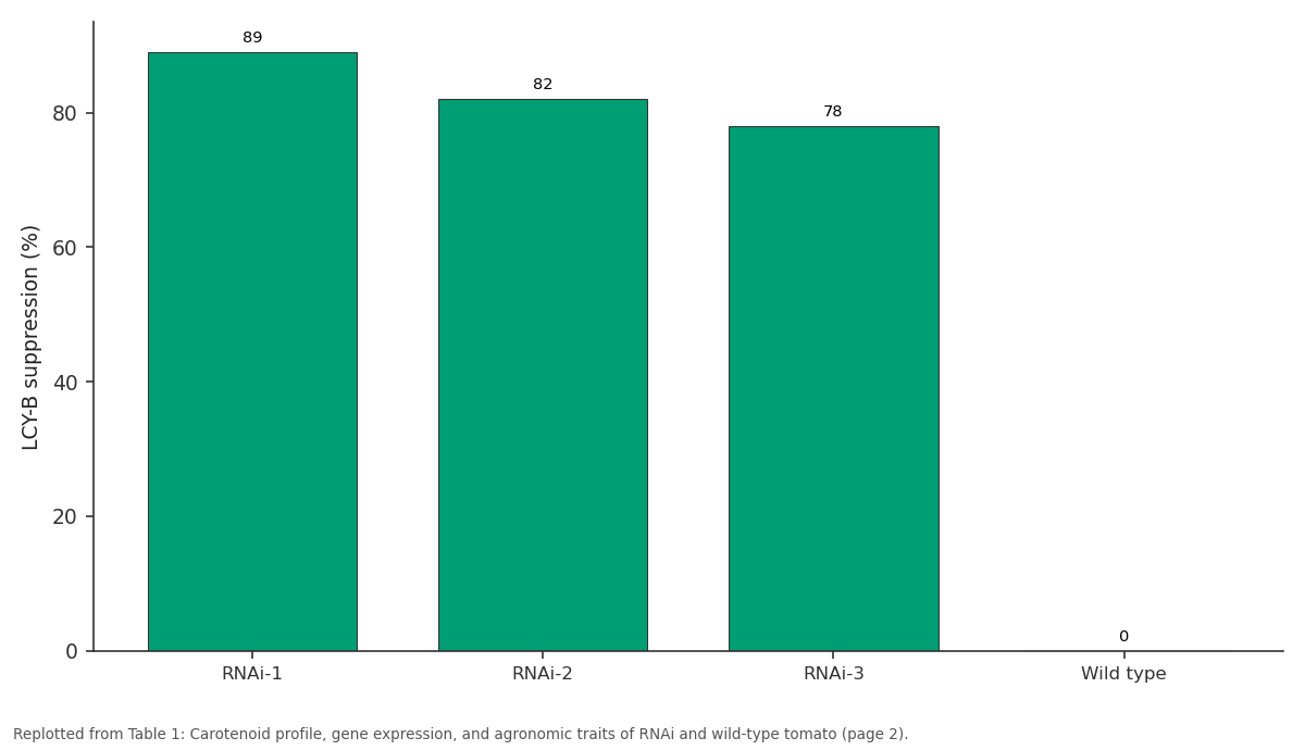 Replotted from Table 1 (page 2) of the original paper. Every bar is the paper's own table value.